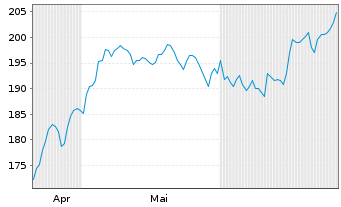 Chart Piper Sandler Companies - 6 mois