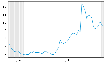 Chart Pixelworks Inc. - 6 mois