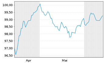 Chart Polen, Republik DL-Notes 2024(34) - 6 Monate