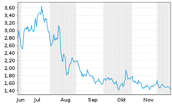 Chart Prairie Operating Co. Registered Shares o.N. - 6 Months