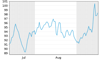 Chart PRICESMART, INC. - 6 Months