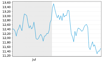 Chart ProShs-UltraPro Sh.M.C.400 NEW USD Dis. - 6 mois