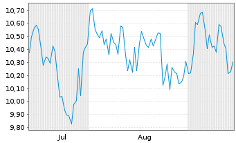 Chart ProShares Ultrasht Industrials New USD Dis. - 6 Monate