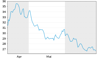 Chart ProShs UltraPro Sh.S&P 500 New - 6 Monate