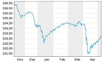 Chart Prudential Financial Inc. DL-FLR Notes 2023(23/53) - 6 Monate