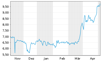 Chart Quest Resource Holding Corp. - 6 Months