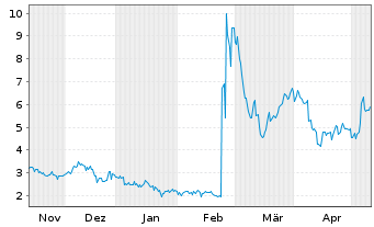 Chart Qurate Retail Inc. QVC Group B - 6 mois