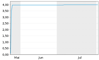 Chart QVC Group Inc. Cl A - 6 Monate