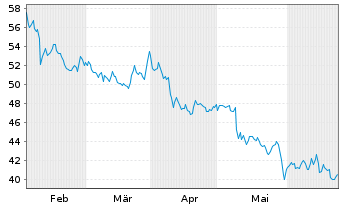 Chart RCI Hospitality Holdings Inc. - 6 Months
