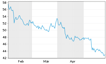 Chart RCI Hospitality Holdings Inc. - 6 Monate
