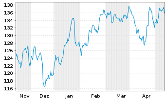 Chart RLI Corp. - 6 Months