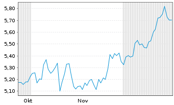 Chart Radiant Logistics Inc. Registered Shares DL -,001 - 6 Monate