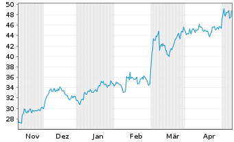 Chart RadNet Inc. - 6 Months