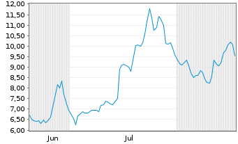 Chart Rapt Therapeutics Inc. - 6 Months