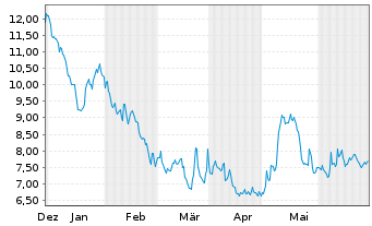 Chart RE/MAX Holdings Inc. - 6 Months
