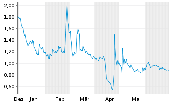 Chart reAlpha Tech Corp. - 6 Months