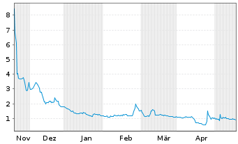 Chart reAlpha Tech Corp. - 6 mois