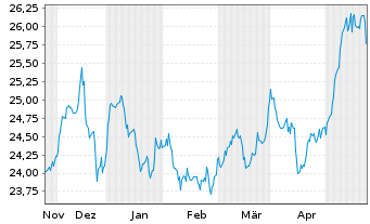 Chart Reaves Utility Income Fund - 6 Months