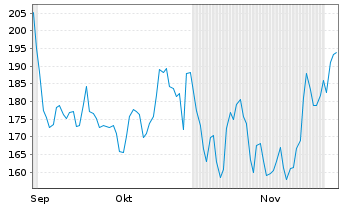 Chart Reddit Inc. - 6 Months