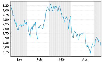 Chart Replimune Group Inc. - 6 mois