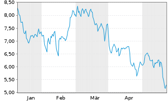 Chart Replimune Group Inc. - 6 Monate