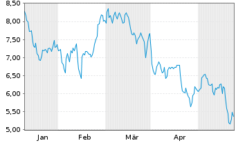 Chart Replimune Group Inc. - 6 Months