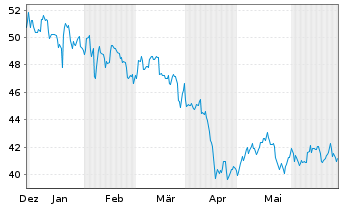 Chart Rexford Industrial Realty Inc. - 6 Months