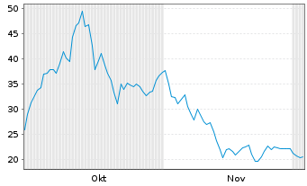 Chart Rigetti Computing Inc. - 6 Months