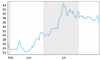 Chart Rocket Lab USA Inc. - 6 Months