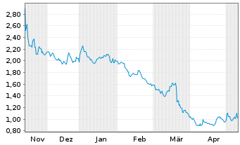 Chart Rockwell Medical Inc. - 6 Months