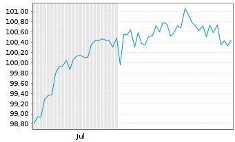 Chart Rumänien DL-Med.-Term Nts 2025(36) 144A - 6 Months