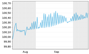 Chart Roper Technologies Inc. DL-Notes 2025(25/28) - 6 Months