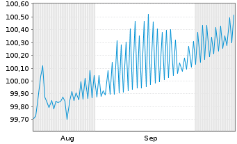 Chart Roper Technologies Inc. DL-Notes 2025(25/30) - 6 Months