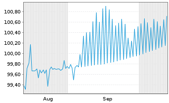 Chart Roper Technologies Inc. DL-Notes 2025(25/35) - 6 Months