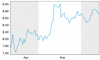 Chart Runway Growth Finance Corp. - 6 mois
