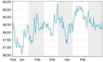 Chart SPDR-S&P 600 Small Cap ETF - 6 Monate