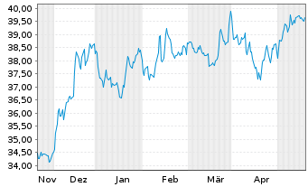 Chart SPDR-S&P 600 Small Cap ETF - 6 mois