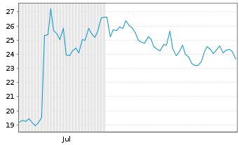 Chart Sable Offshore Corp.  - 6 Monate