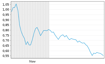 Chart Salarius Pharmaceuticals Inc. - 6 Months