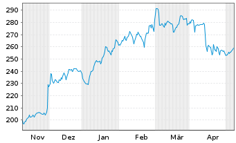 Chart salesforce.com Inc. - 6 Monate