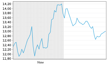 Chart Sally Beauty Holdings Inc. - 6 Months