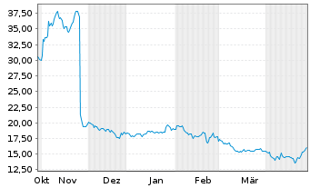 Chart Select Medical Holdings Corp. - 6 Months