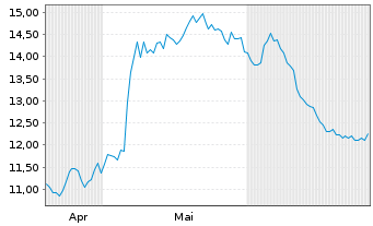 Chart SEMrush Holdings Inc. - 6 Months