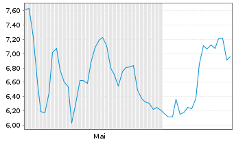 Chart Seres Therapeutics Inc. - 6 mois