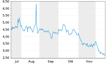 Chart Serina Therapeutics Inc. Registered Shares o.N. - 6 Months