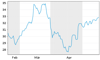 Chart Shinhan Financial Group Co.Ltd - 6 Months