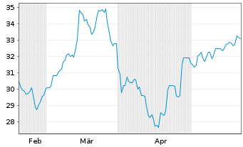 Chart Shinhan Financial Group Co.Ltd - 6 Monate