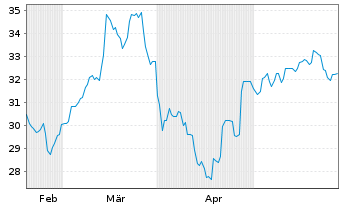 Chart Shinhan Financial Group Co.Ltd - 6 mois
