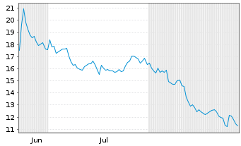 Chart Slide Insurance Hldgs Inc. - 6 Months