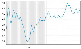 Chart Solstice Advanced Materials I. - 6 Months